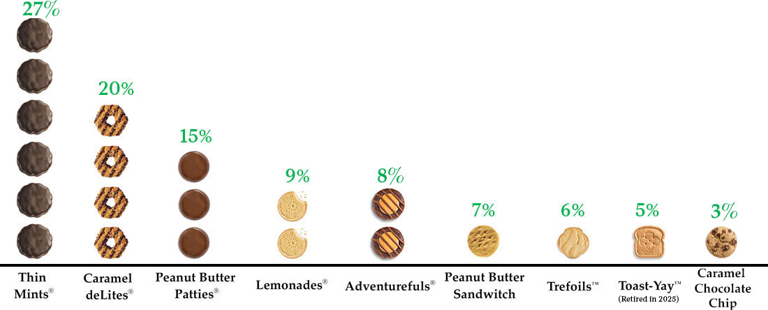 Graph of 2025 Historical Girl Scout Cookie Sales: Thin Mints 27%, Caramel deLites 20%, Peanut Butter Patties 15%, Lemonades 9%, Adventurefuls 8%, Peanut Butter Sandwich 7%, Trefoils 6%, Caramel Chocolate Chip 3%